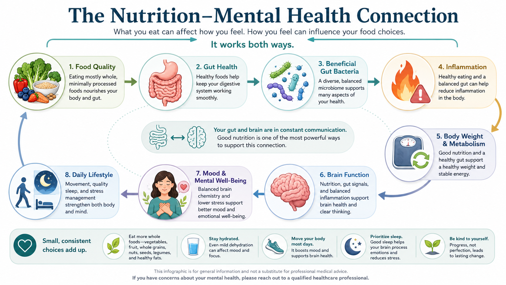 Infographic showing the nutrition and mental health cycle: food quality, gut health, gut bacteria, inflammation, body weight, brain function, mood and daily lifestyle