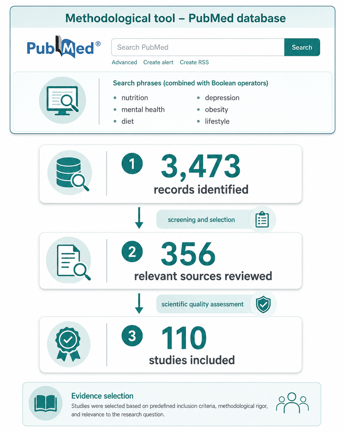 Flowchart of the PubMed literature review: 3,473 records identified, 356 sources reviewed, 110 studies included